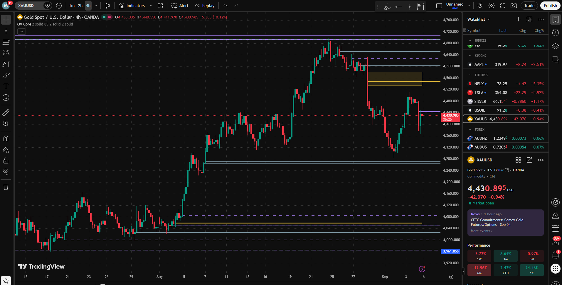 XAUUSD four-hour chart showing QV Core levels in gold, purple and silver