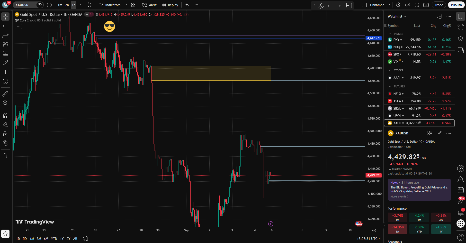 XAUUSD one-hour chart with a marked QV Core level