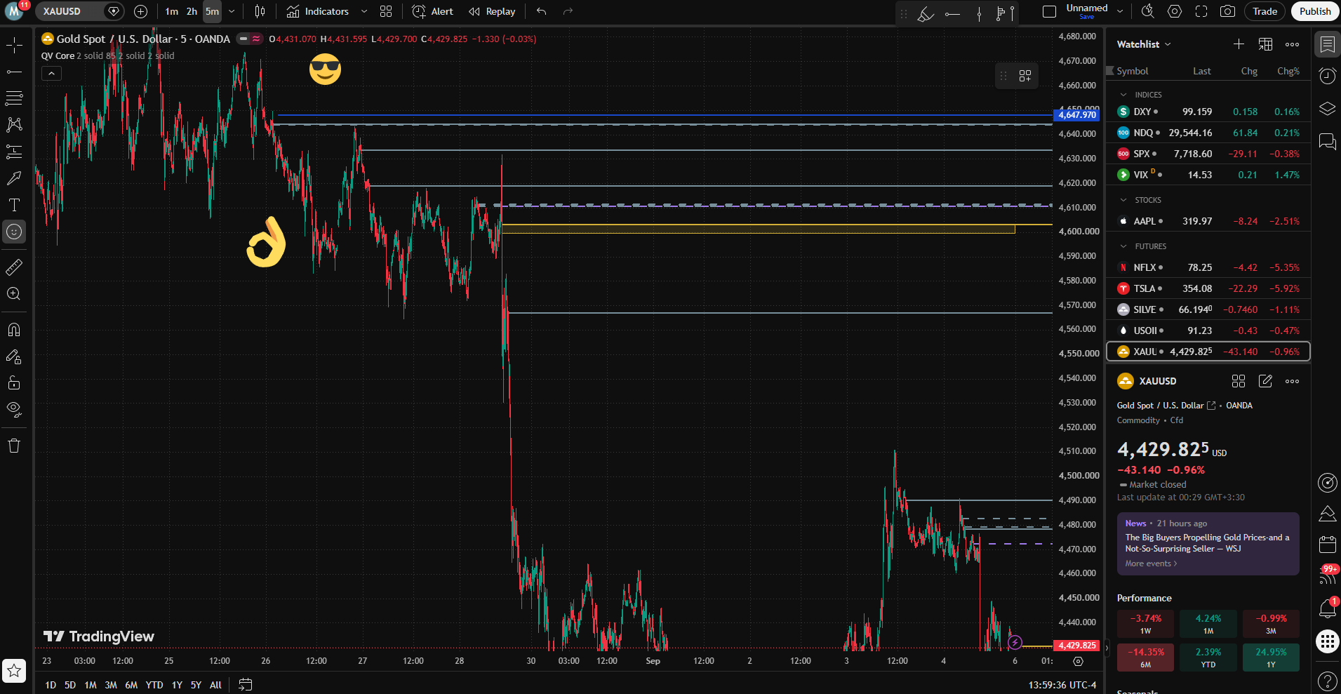 XAUUSD five-minute chart showing QV Core levels near the marked area