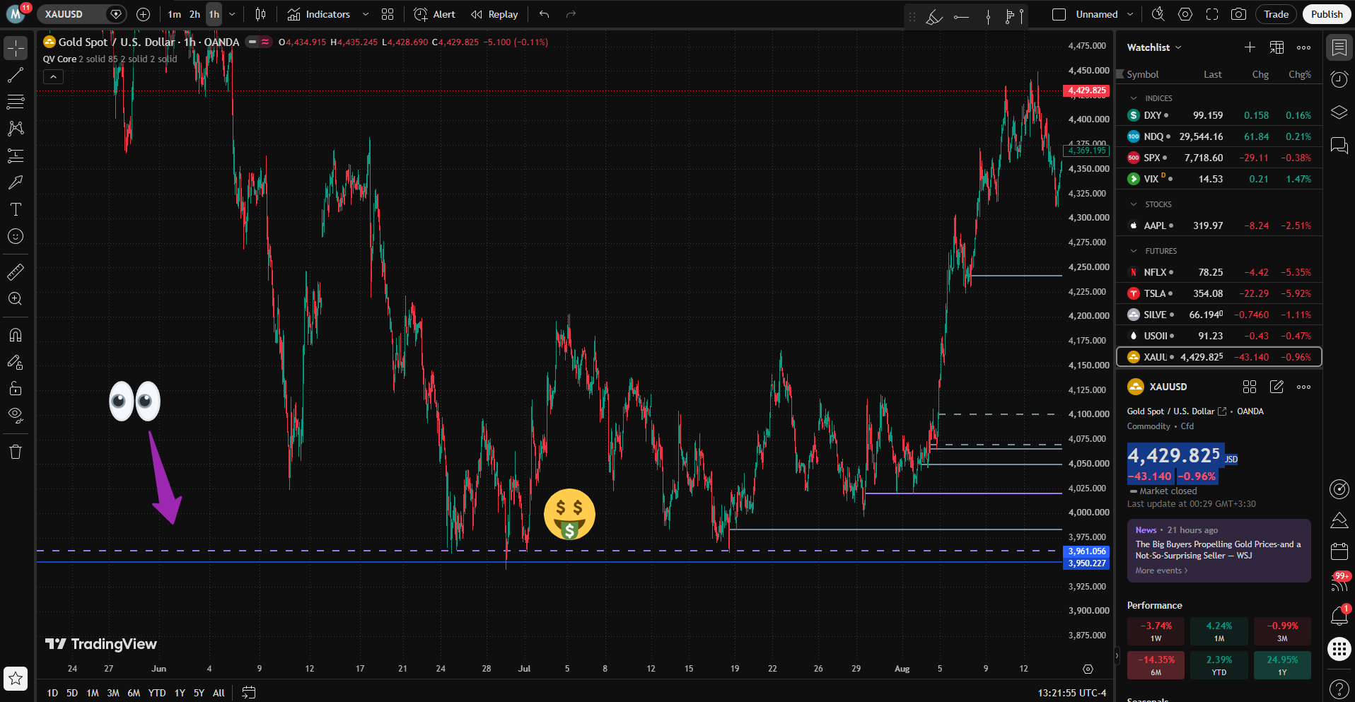 XAUUSD one-hour chart showing a QV Core level at the same area
