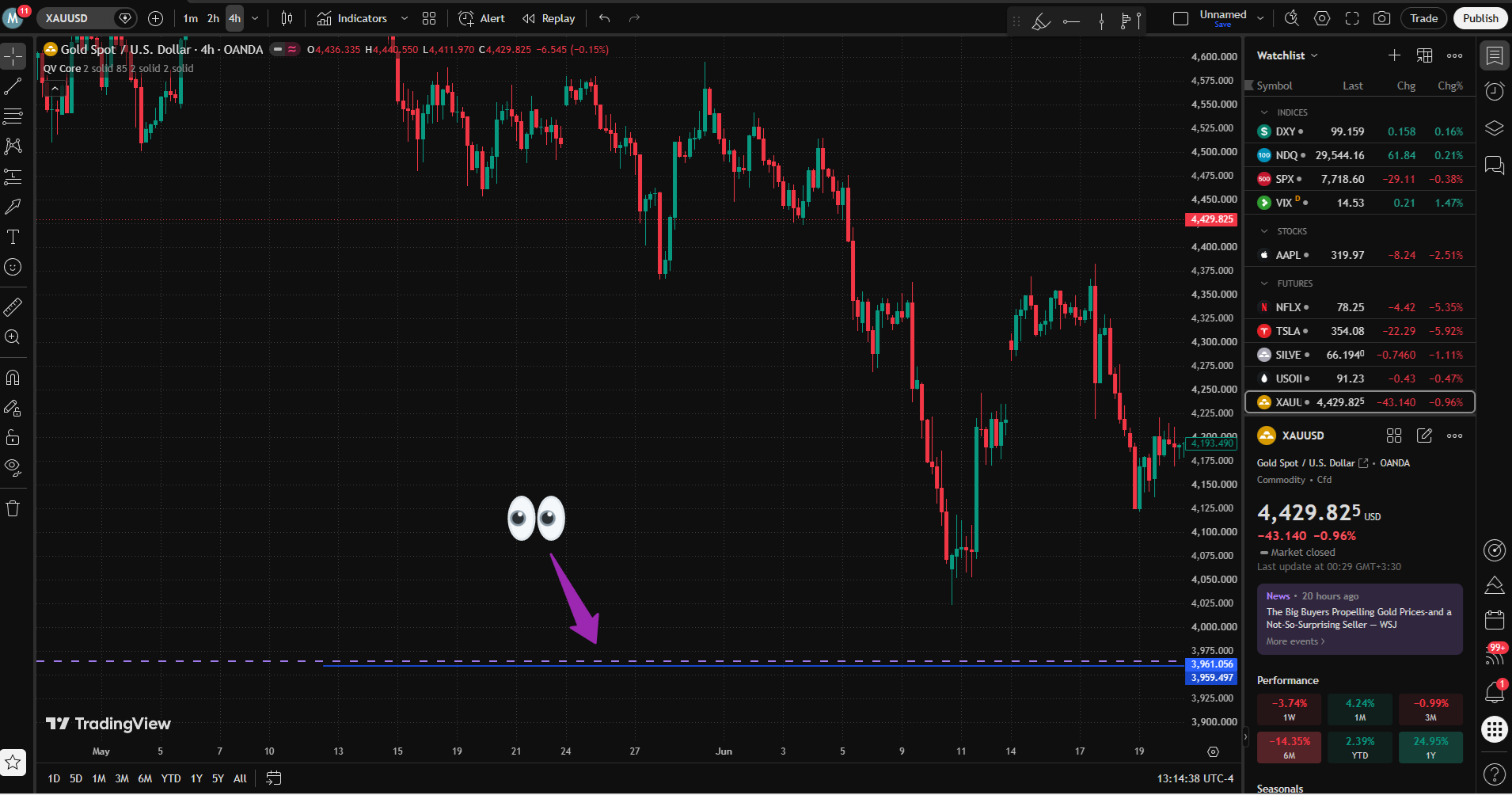 XAUUSD four-hour chart with a blue reference line beside a purple dashed QV Core level