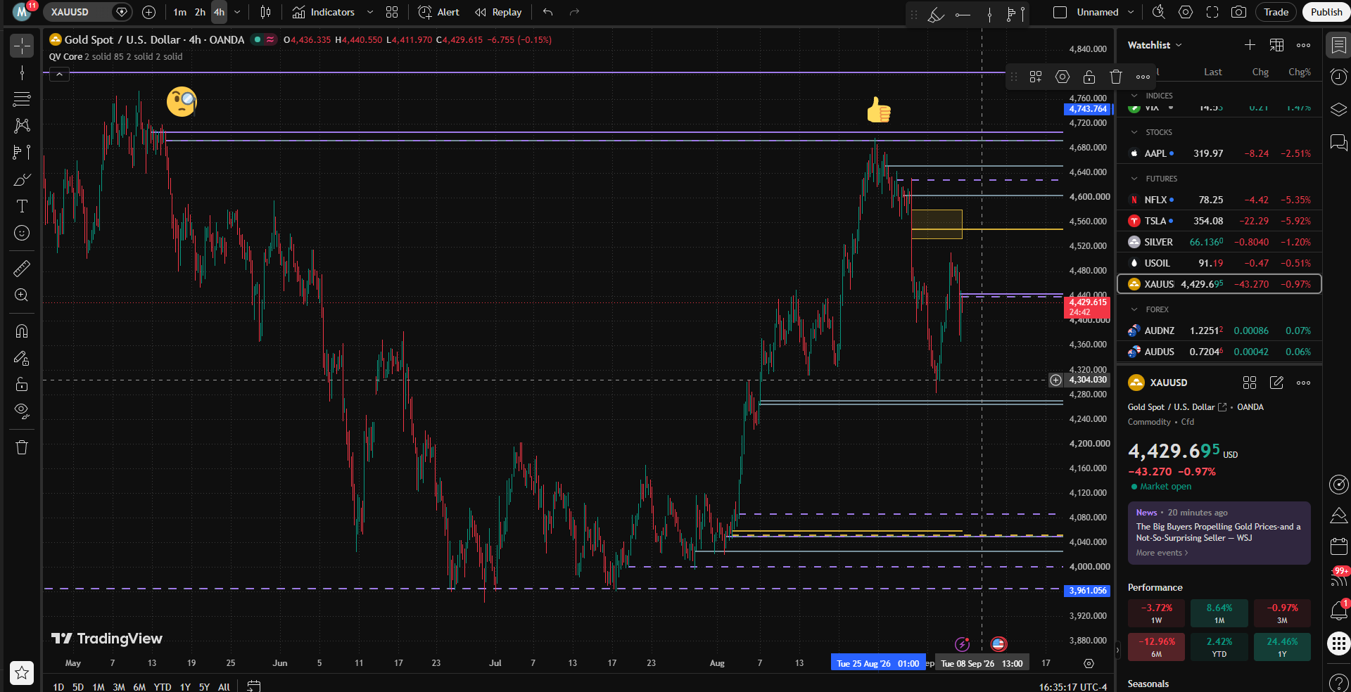 XAUUSD four-hour chart showing price reacting from a QV Core level